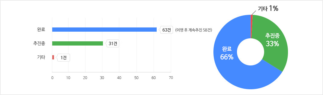 [추진현황] 완료 66% 63건(이행 후 계속추진 58건), 추진중 33% 31건, 기타 1% 1건